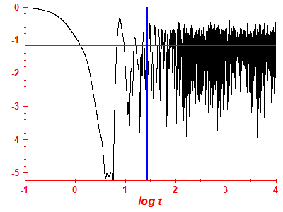 Survival probability log